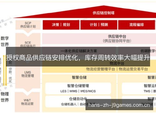 授权商品供应链安排优化，库存周转效率大幅提升